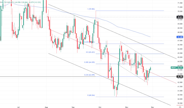 Отскок в нефти продолжается. Что дальше?